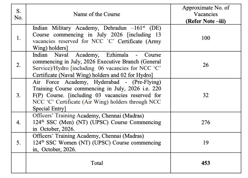 UPSC CDS 2 2025 Online Apply Form Vacancy details